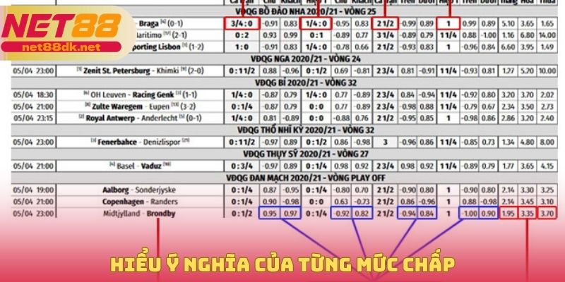 Hiểu ý nghĩa của từng mức chấp